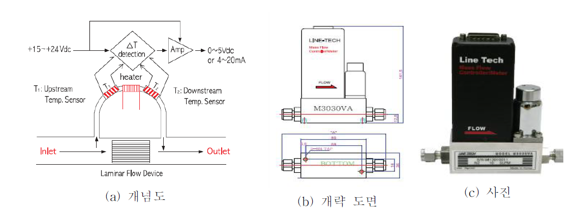 고온유량계의 개념도 및 도면