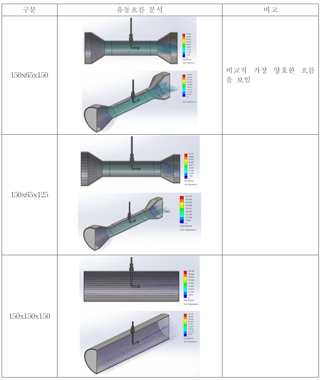 벤츄리 구조 등에 따른 유동흐름 분석 결과비교