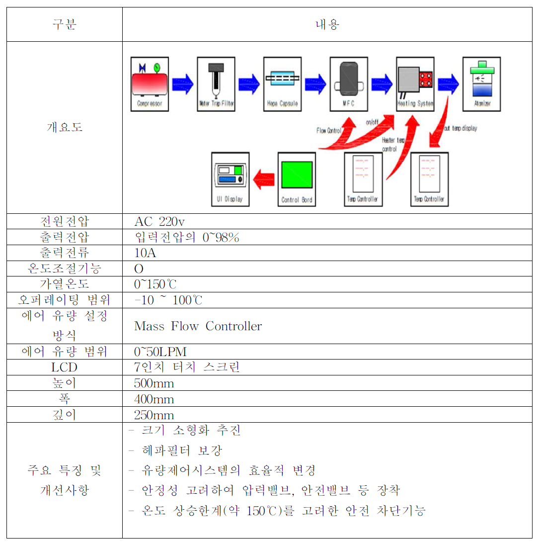 주입공기예열기의 주요 특징, 사양 및 개선사항