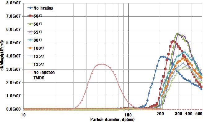 액체상흡착제 TMDS 주입시의 가열온도에 따른 입경변화