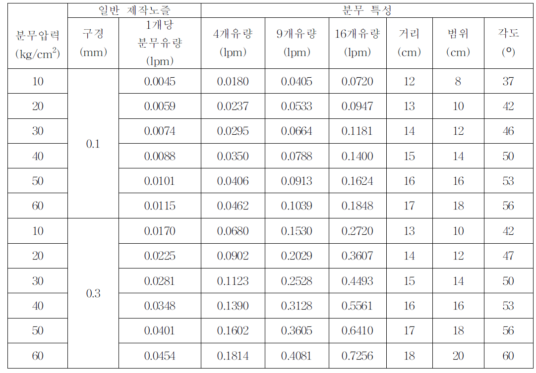 일반 제작노즐의 특성별 분무특성 비교