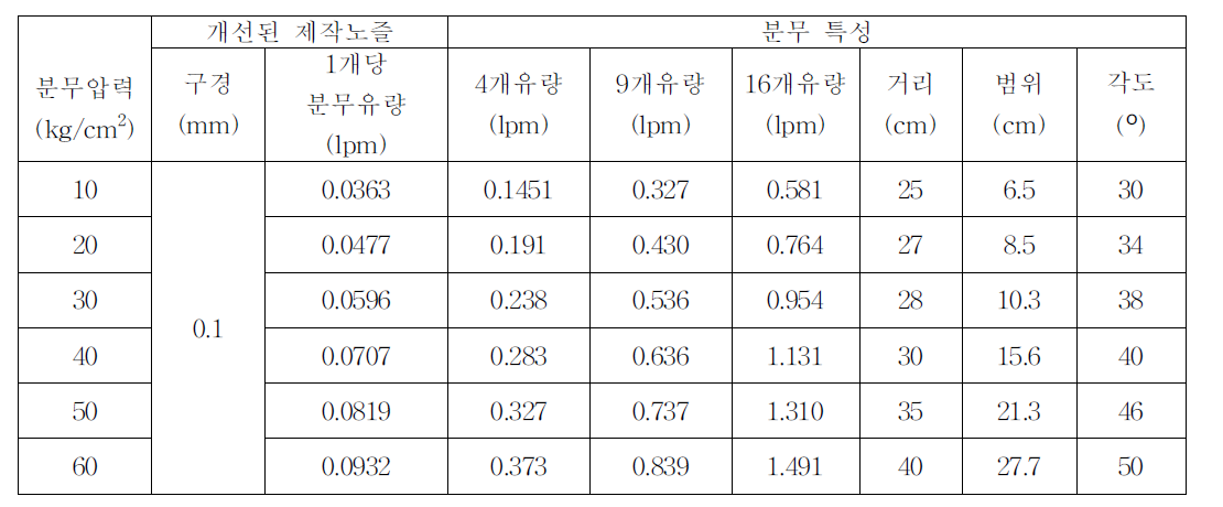 개선된 제작노즐의 특성별 분무특성 비교