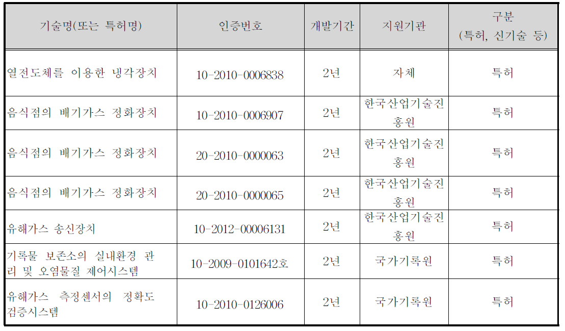 세부과제 연구기관의 관련기술 보유현황