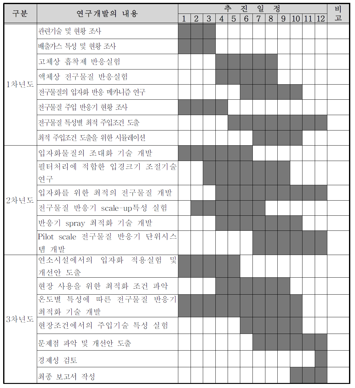 연차별 추진일정