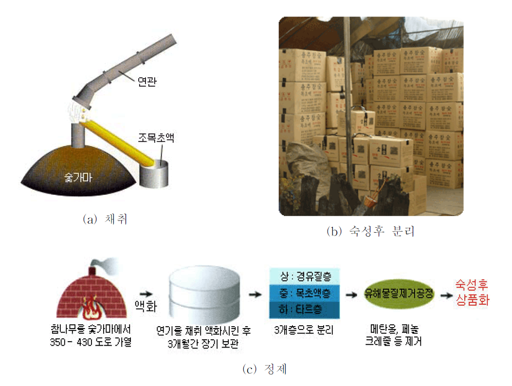 목초액의 생산과정(사례)