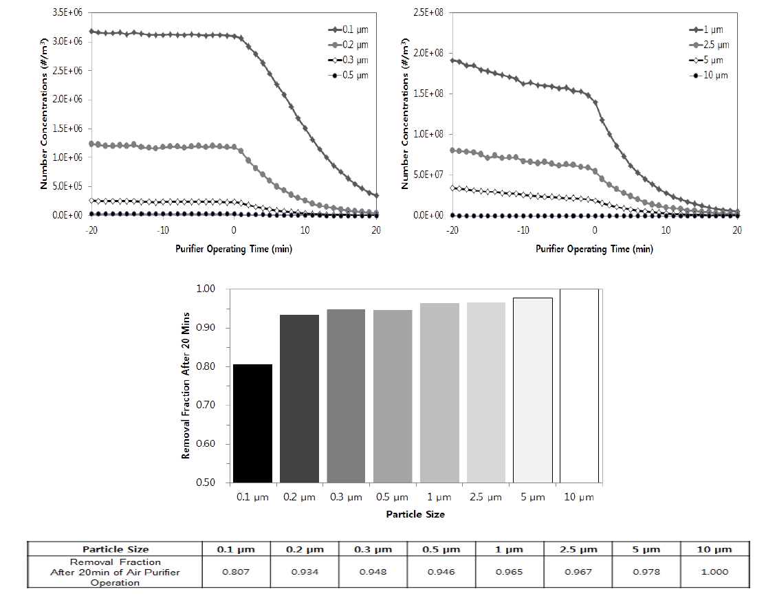 실험용 챔버내 입자별 제거 시험결과(실내유동순환형_복합필터)