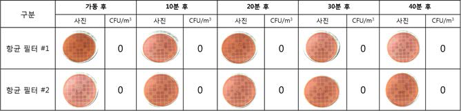 E. Coli를 이용한 공기중 토출 시험 결과