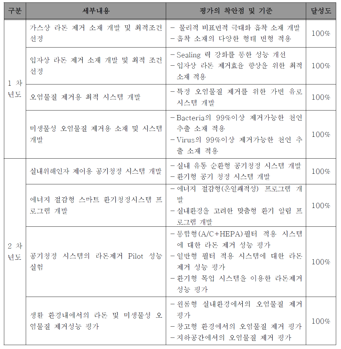 연도별 연구개발 목표의 달성도