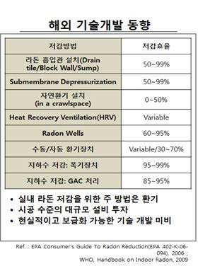 해외의 라돈 제거 기술 동향