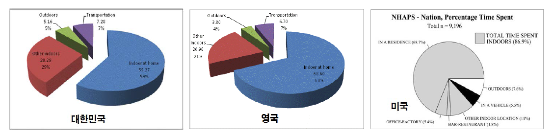 각국의 생활공간 점유비율