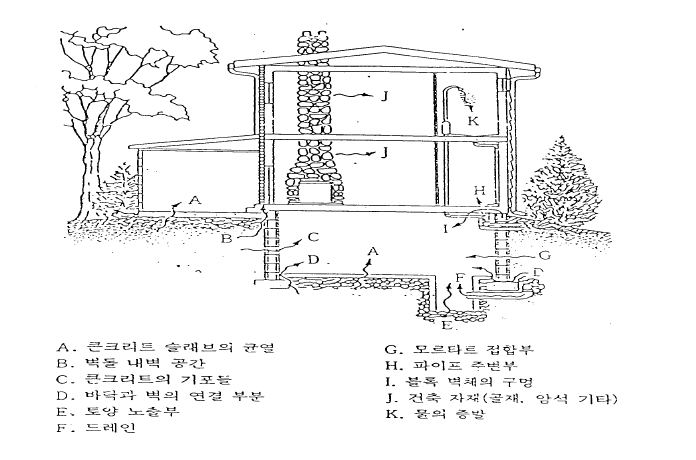 라돈의 실내 유입경로.