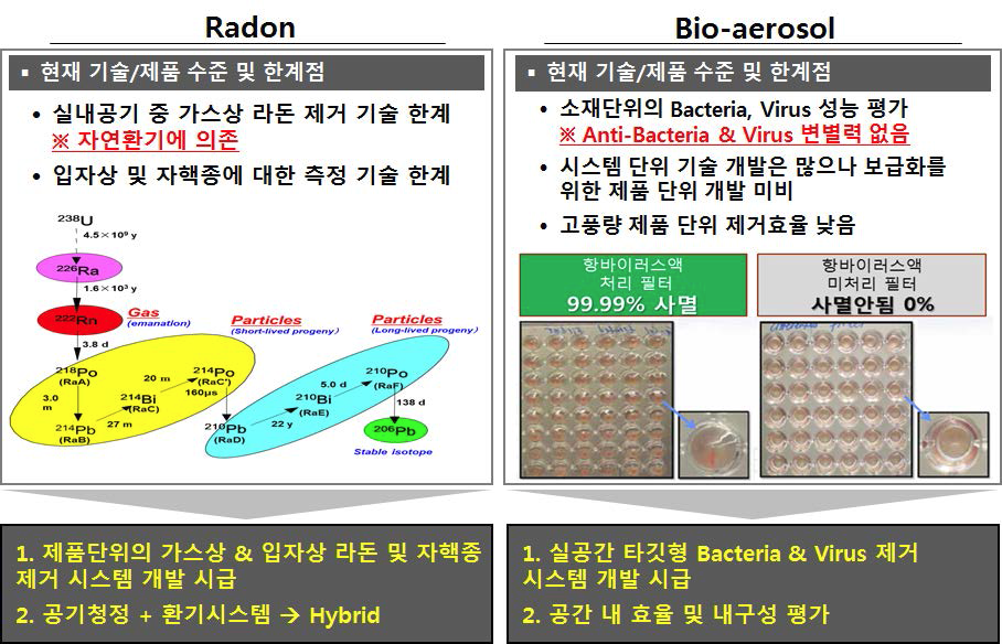 Radon 과 Bio-aerosol 의 국내외 기술개발 현황