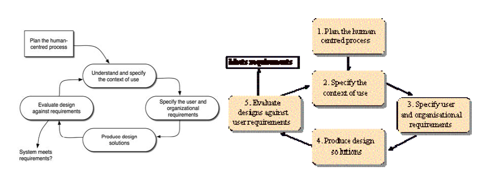 ISO 13407(Human-centred design processes for interactive systems