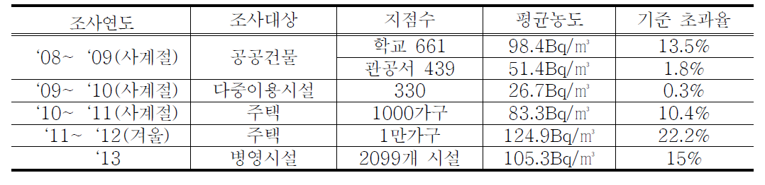 실내라돈조사결과