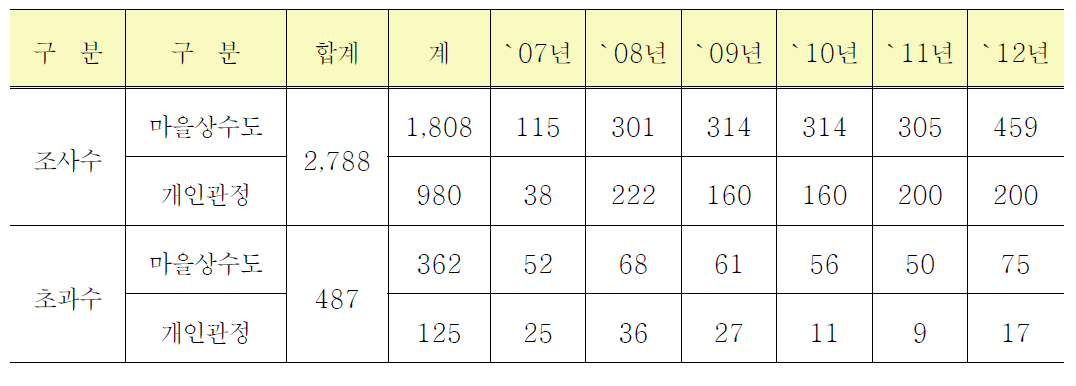 지하수라돈조사결과