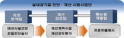 환경부 용역사업 1~3차년도 실내환경 진단 및 개선방안 사업단 구성체계