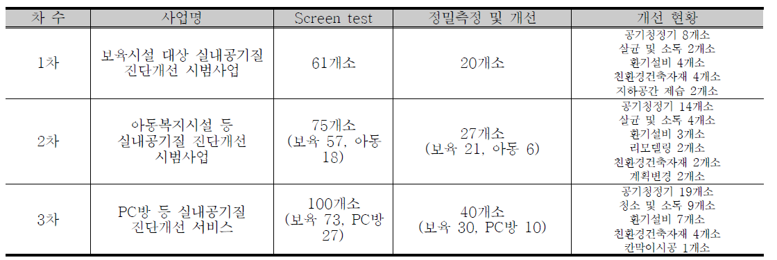 1∼3차 년도 사업 현황