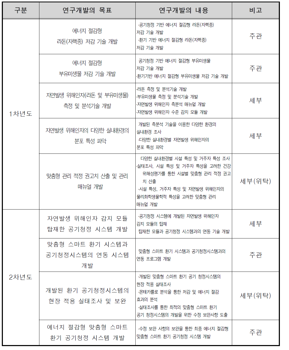 연도별 연구개발의 목표 및 내용