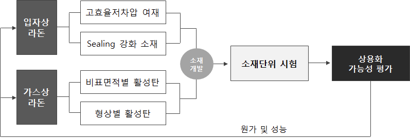 연구개발 세부내용 개요