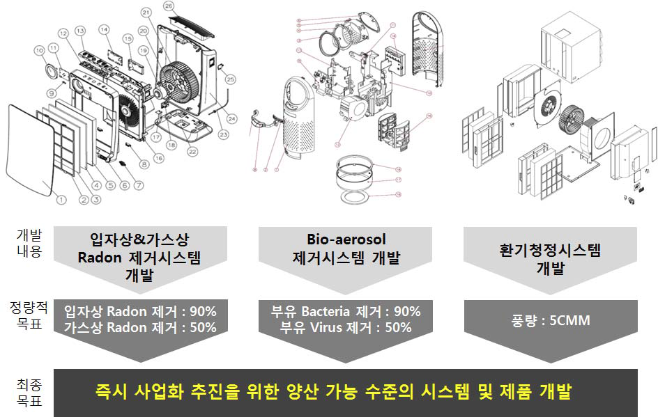 공기청정 시스템 개발 방향 및 최종 목표