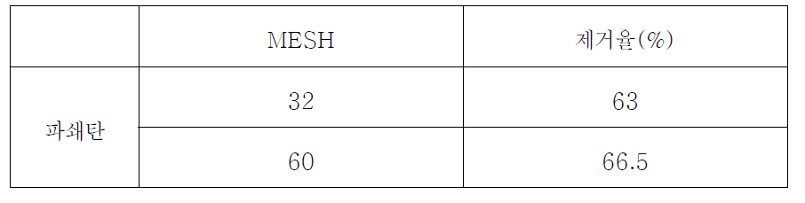 MESH별 라돈 가스 제거효율