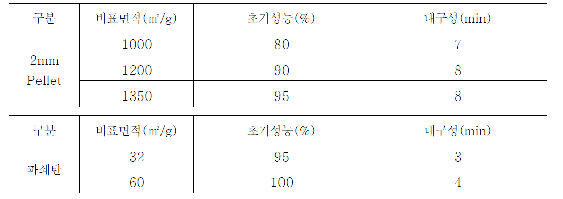 유해가스 제거 소재시험 결과