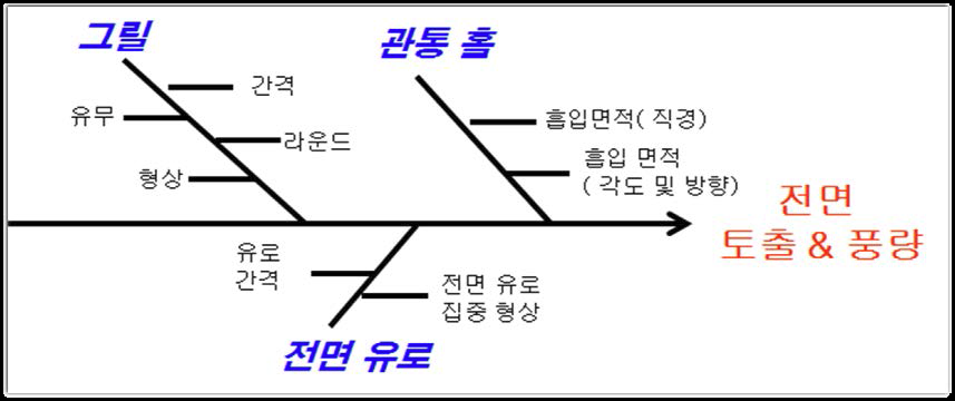 제품구조 분석을 위한 설계인자 분석