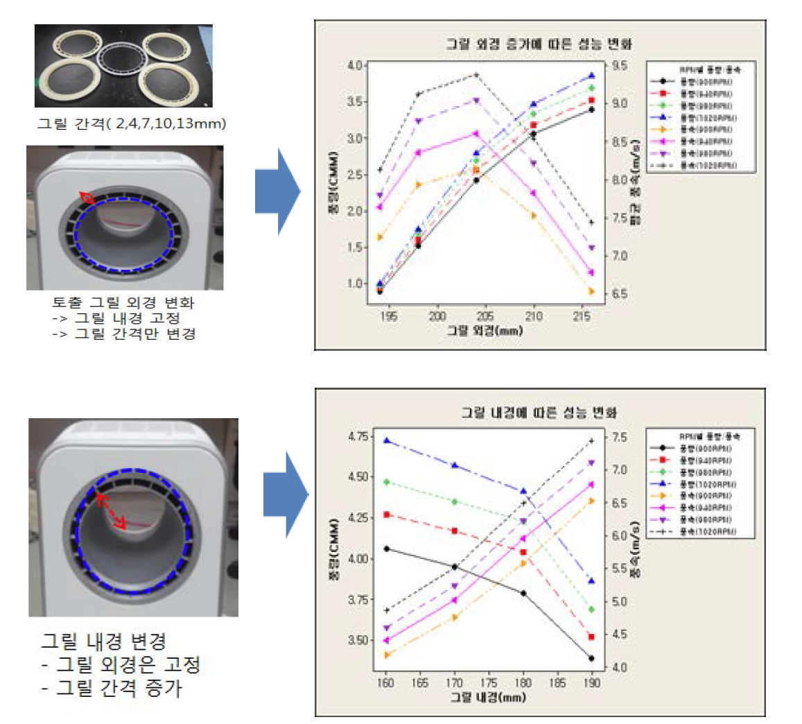 그릴 내외경 직경에 따른 성능 검증