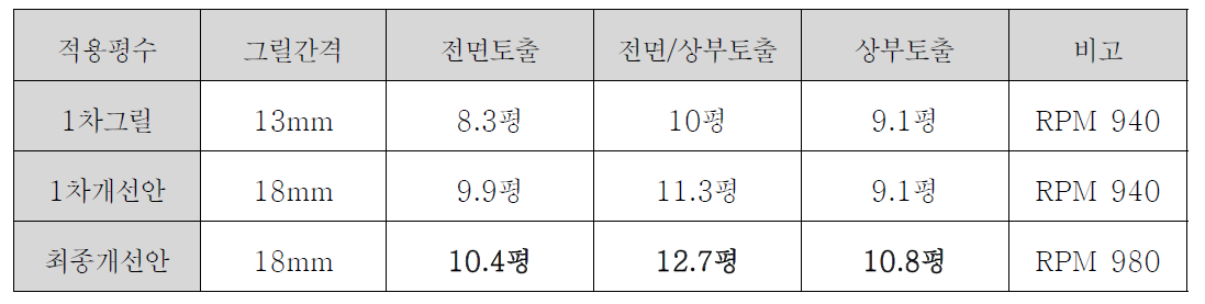 그릴 간격에 따른 성능 결과