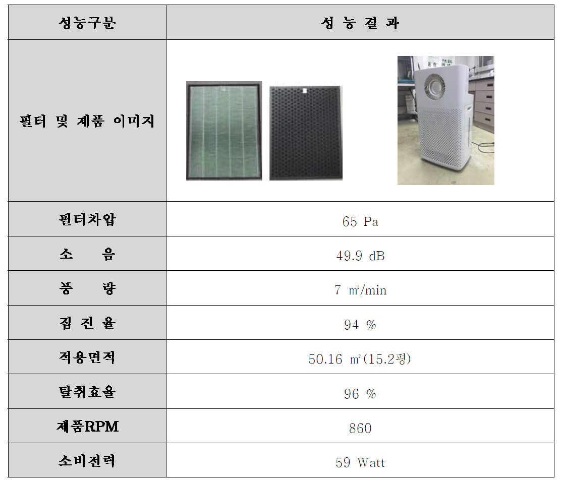 신규개선탈취필터 적용 시스템 성능 결과