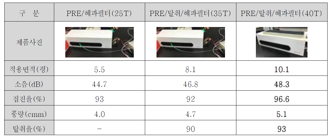 필터두께별 환기형 청정시스템 성능 평가결과