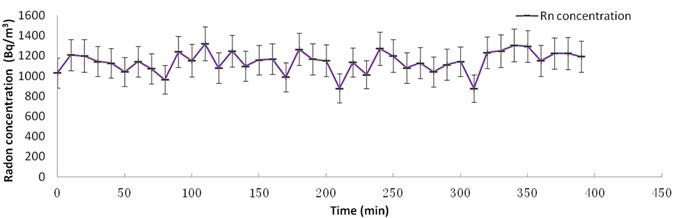 챔버내 라돈 농도 측정 결과