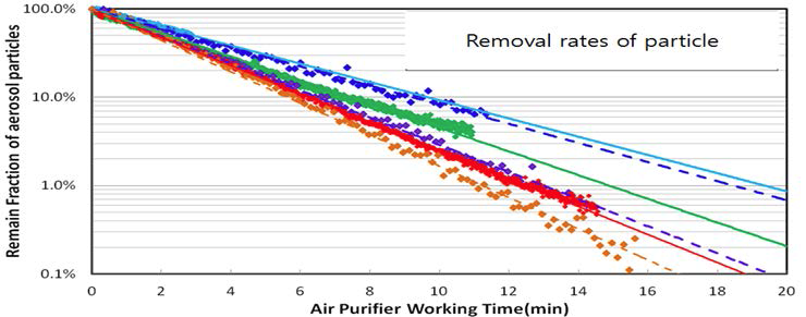 공기청정기 가동에 따른 입자 제거 성능 결과