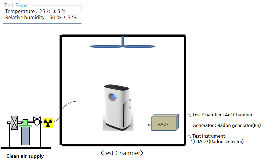 라돈가스 제거 챔버 TEST Schematic