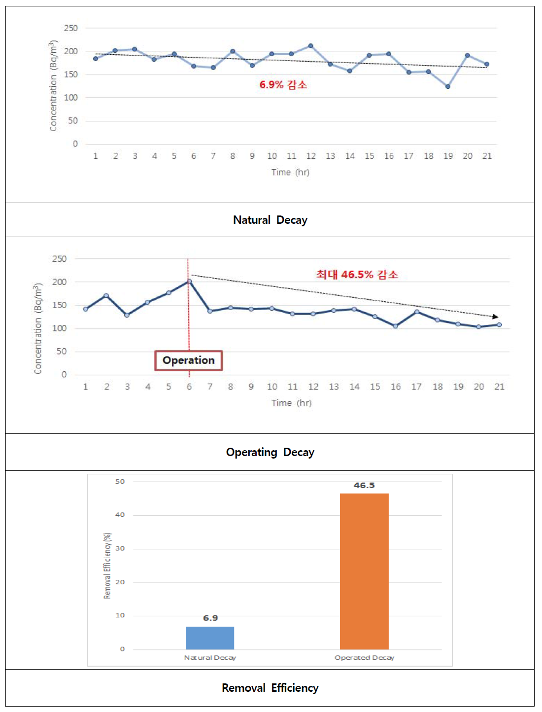 실내유동순환형(복합필터) 라돈가스 제거성능 평가 결과