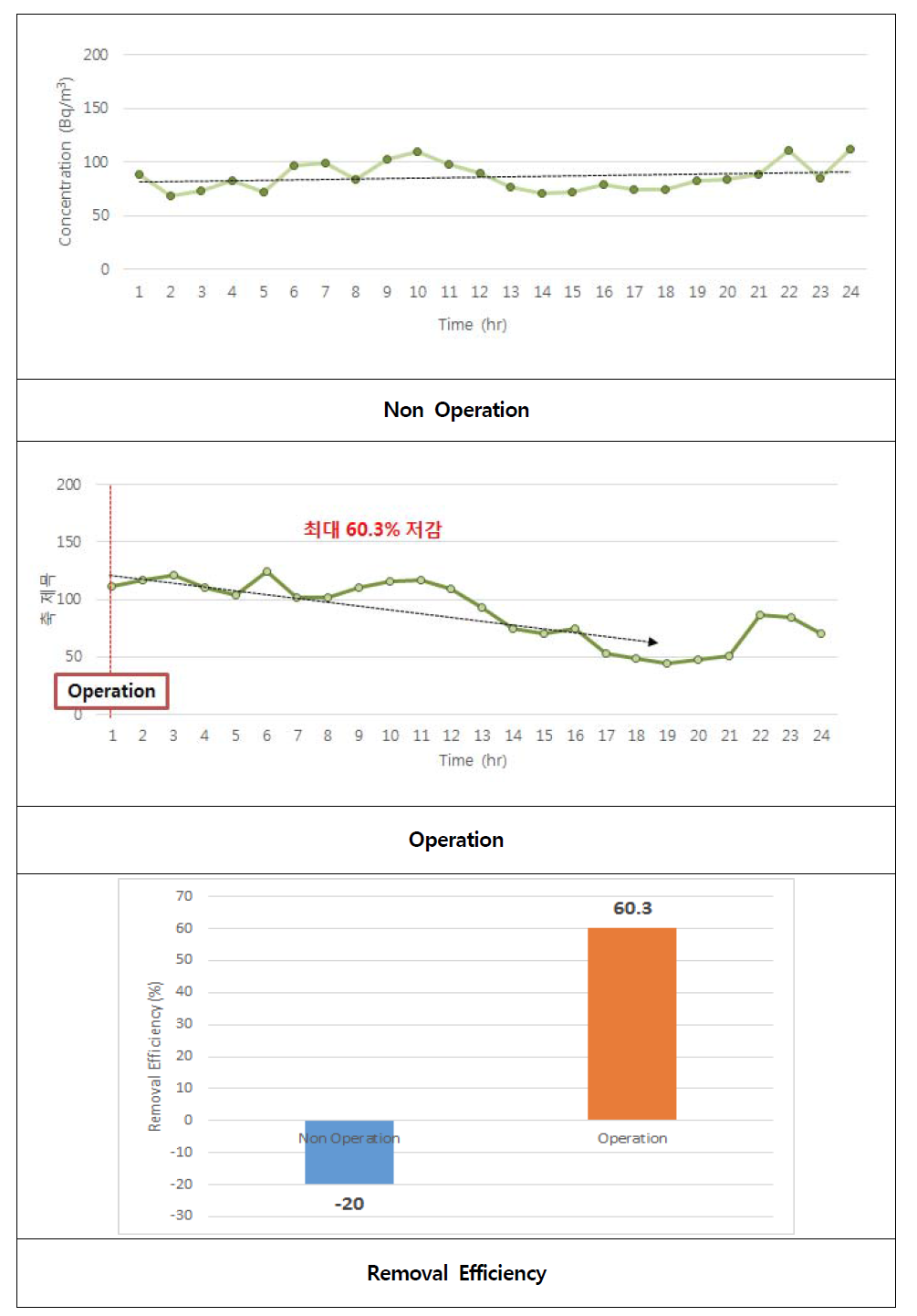 실거주 공간 라돈제거 성능평가 결과(실내유동순환형)