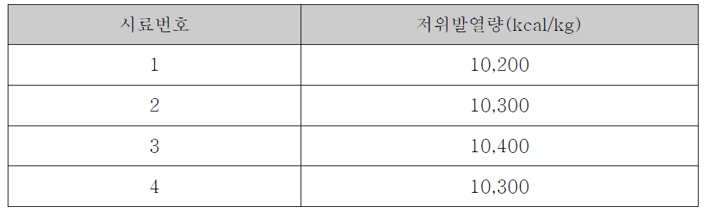 저위발열량 분석결과