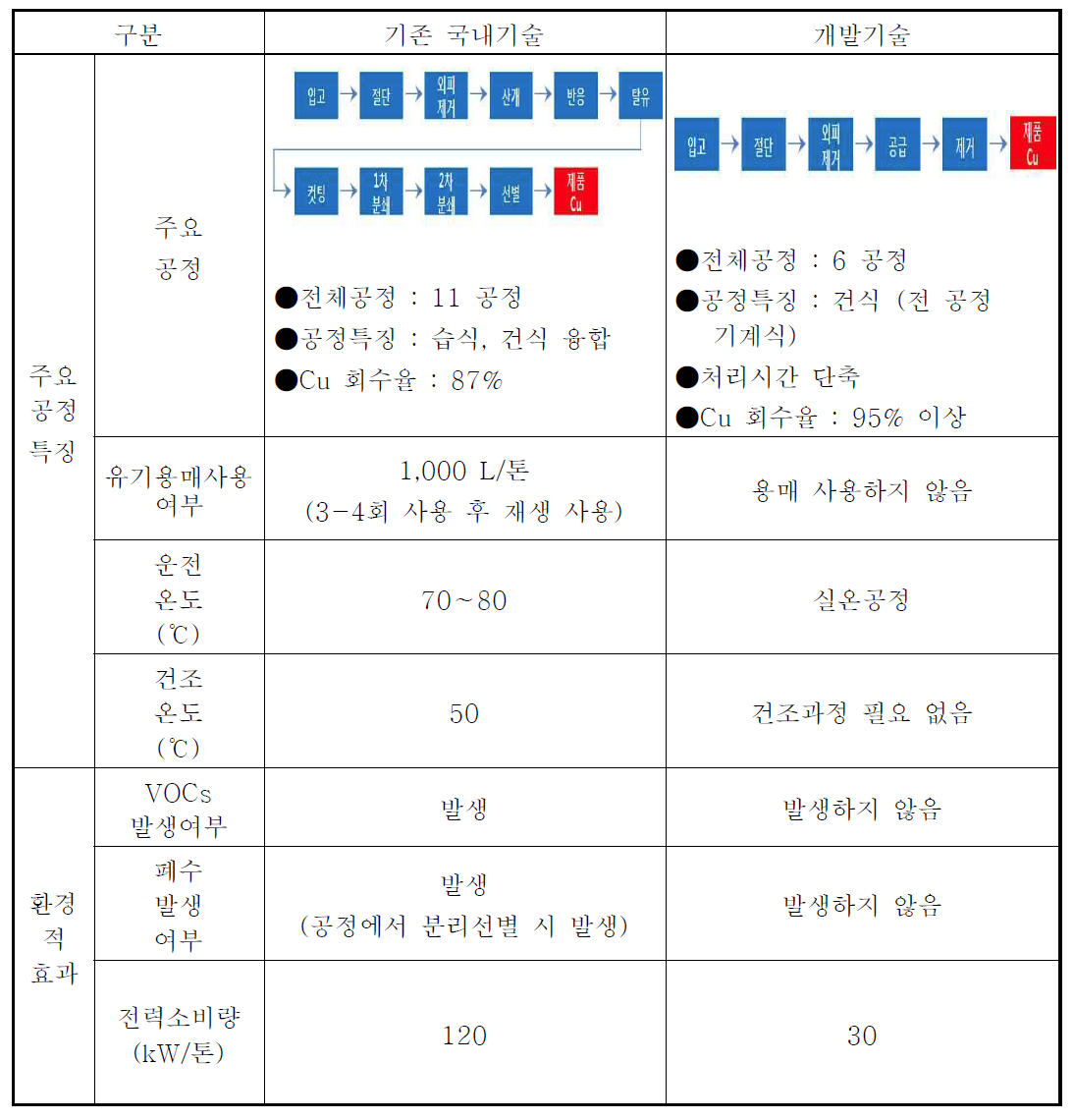 폐 복합 젤리 충진 통신케이블 자원화 기술 특징 비교