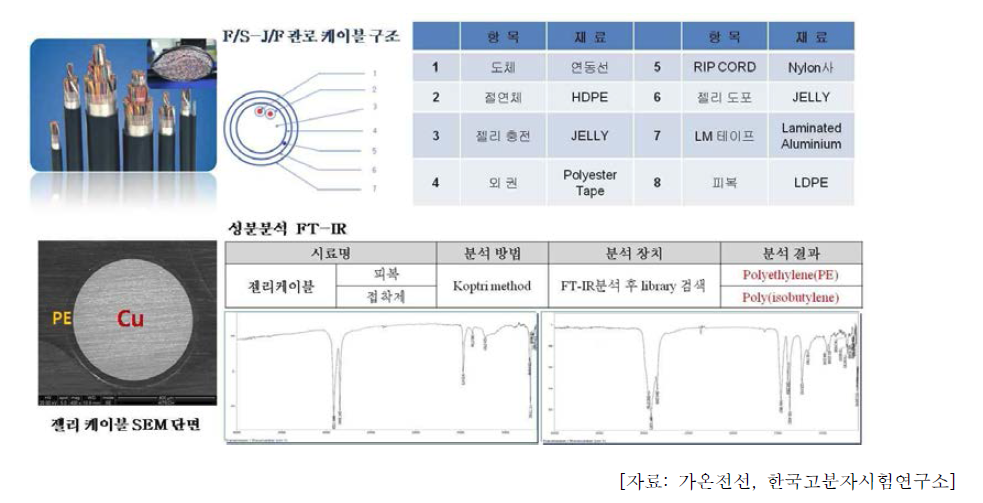 젤리 충진 통신케이블의 실제 모습 및 구조