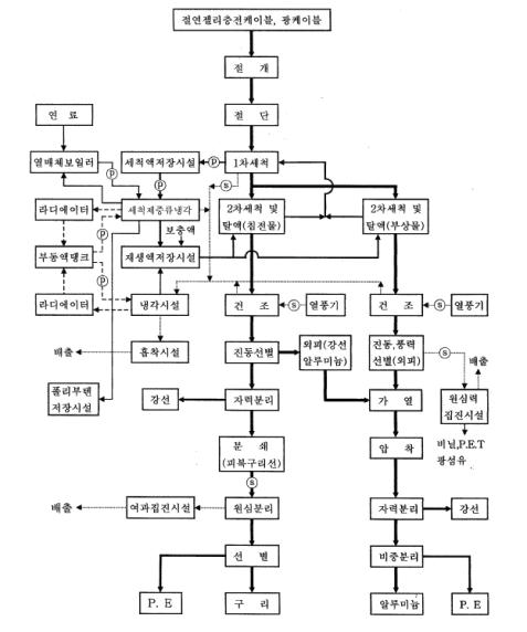 젤리케이블 세척분리 공정도
