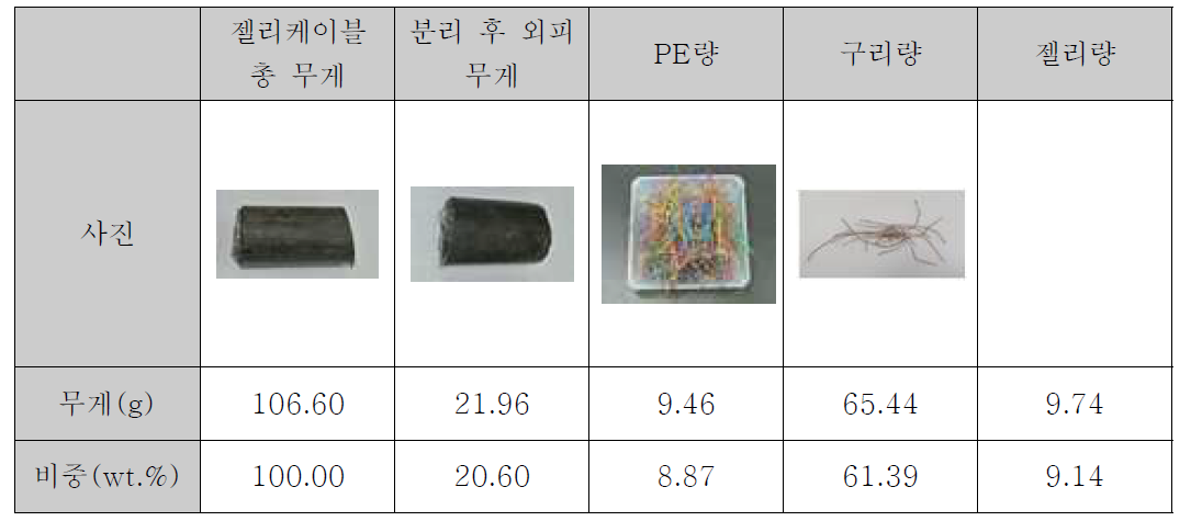 젤리케이블의 구성 성분 분석