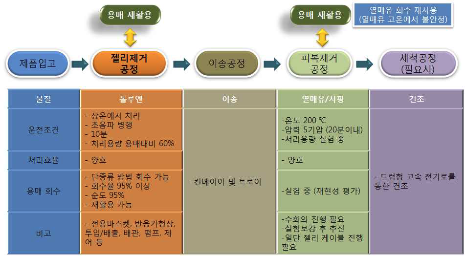 톨루엔을 이용한 폐 복합 젤리 충진 통신 케이블 재활용 공정도