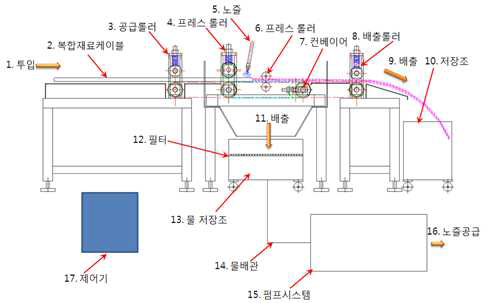 고압 물 분사를 통한 재활용 공정 모식도