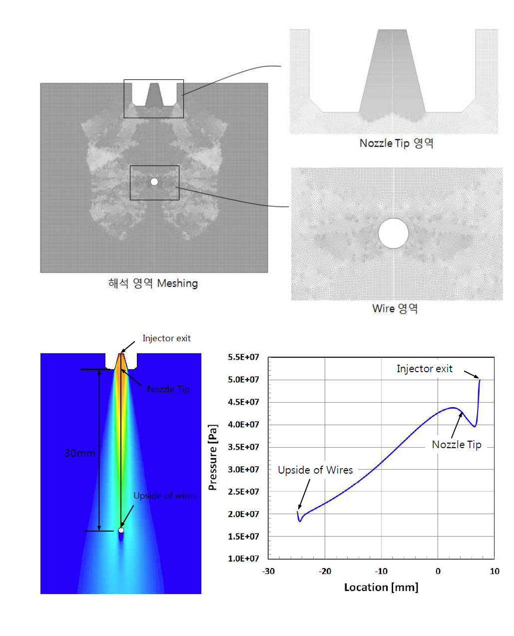 인가압력이 500 kg/㎠으로 분사할 경우 노즐 출구에서 구리 와이어 상부까지의 압력 분포