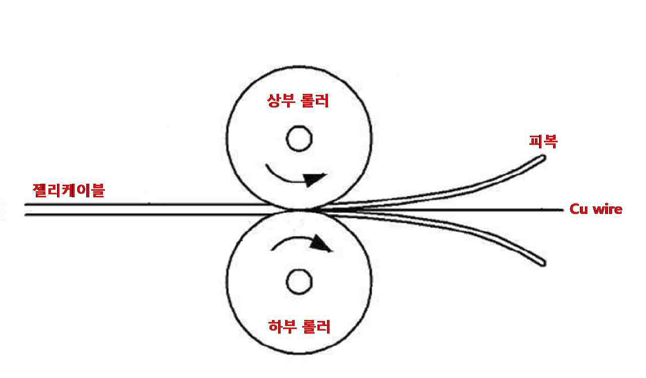 rolling 공정에 의한 Cu/피복 분리