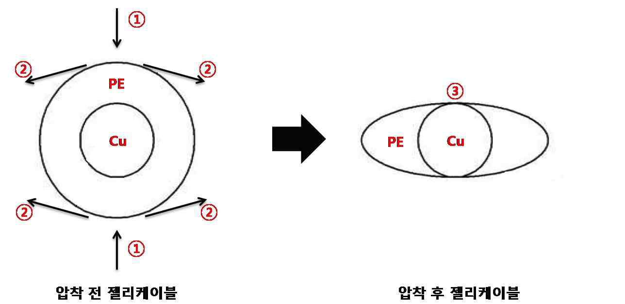 rolling 공정에 의한 Cu/피복 분리 모식도