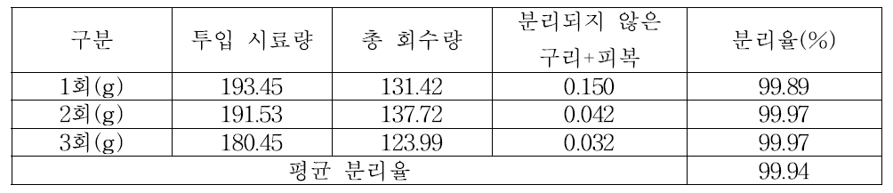 젤리케이블 피복 분리 시험