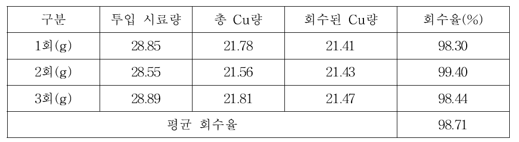 젤리케이블 Cu 회수율