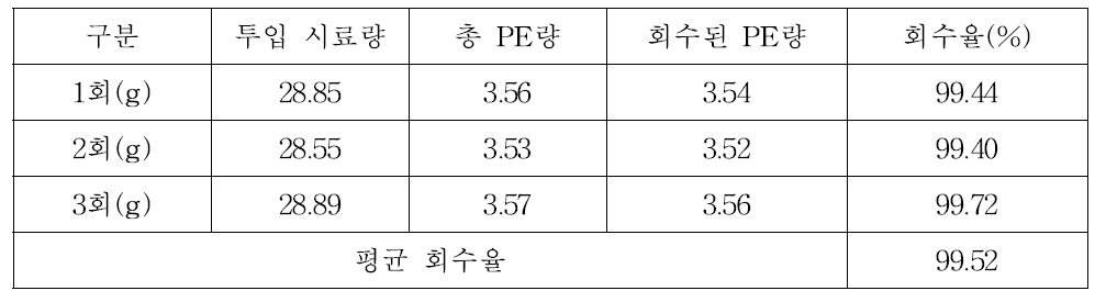 젤리케이블 PE 회수율