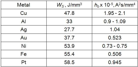 주요 금속들의 승화에너지 및 열저항성